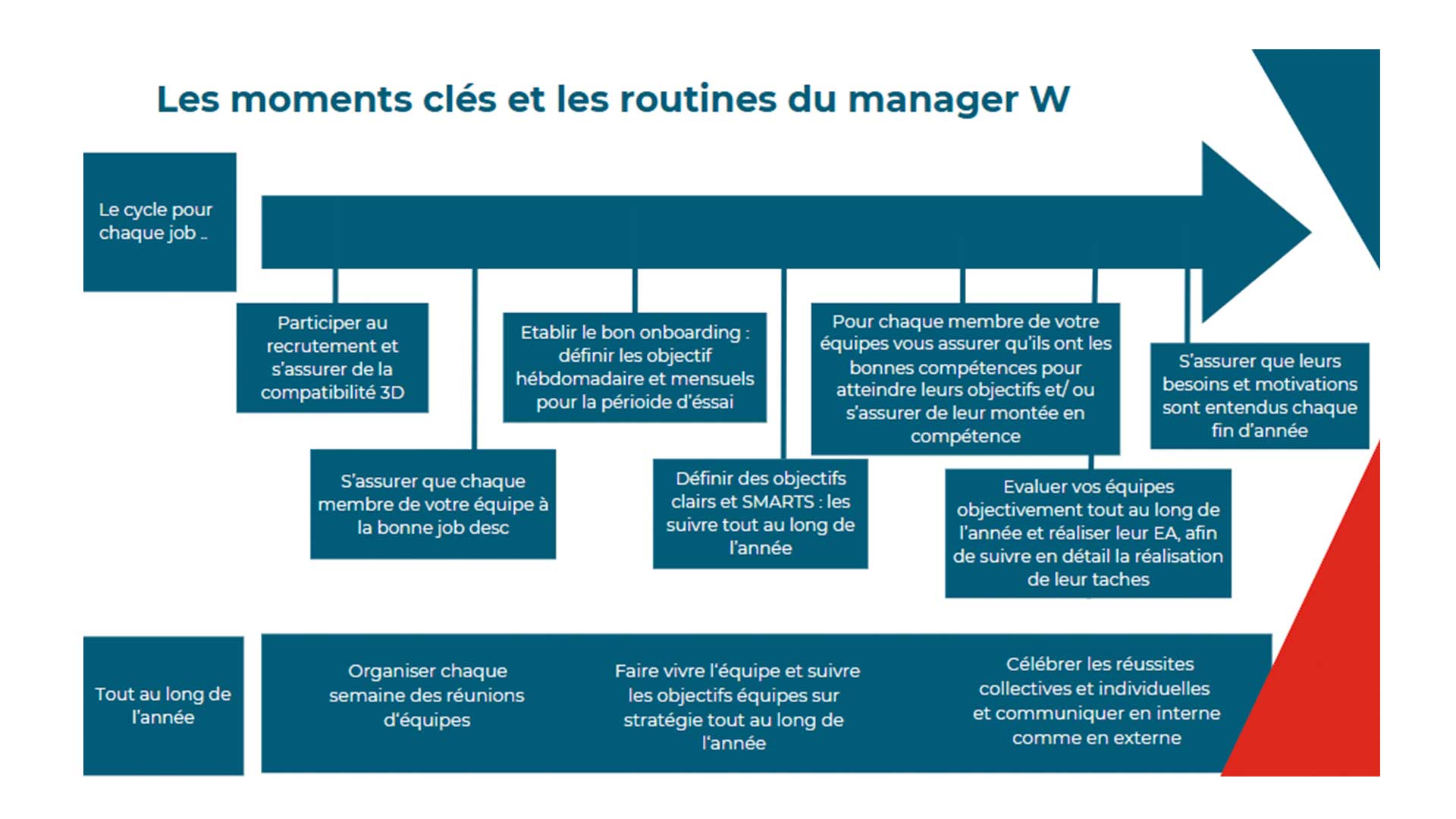 LIVRABLES-W-ADVISORY-EXCELLENCE-MANAGERIALE-MOMENTS-CLEFS-ROUTINES-MANAGER